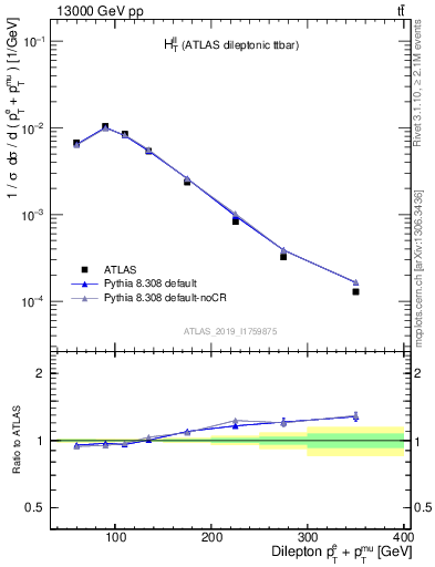 Plot of ll.ht in 13000 GeV pp collisions