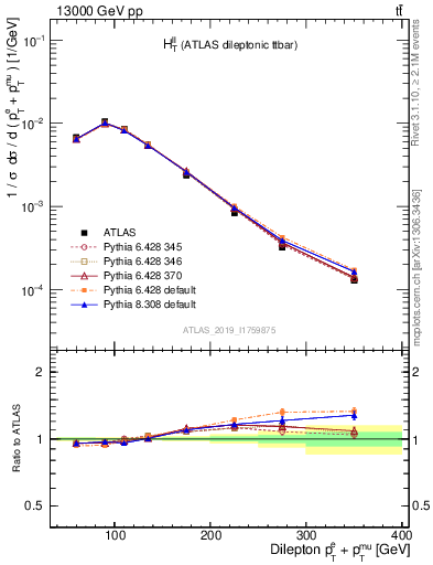 Plot of ll.ht in 13000 GeV pp collisions