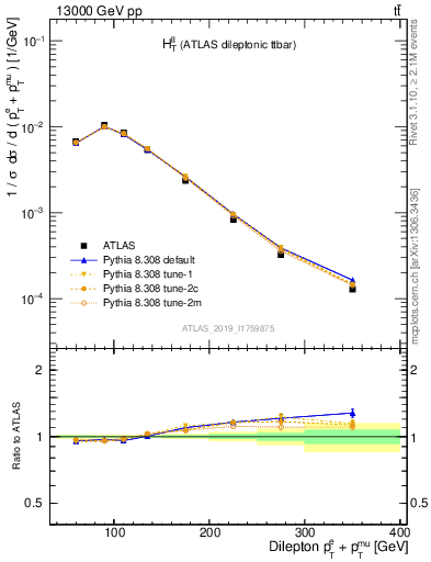 Plot of ll.ht in 13000 GeV pp collisions