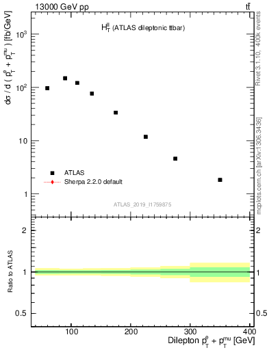 Plot of ll.ht in 13000 GeV pp collisions