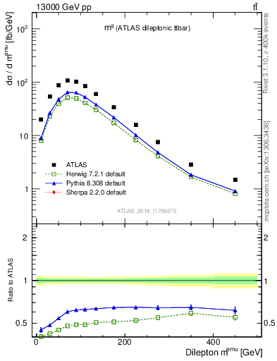 Plot of ll.m in 13000 GeV pp collisions
