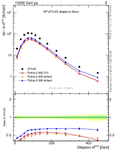 Plot of ll.m in 13000 GeV pp collisions