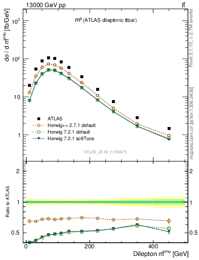 Plot of ll.m in 13000 GeV pp collisions