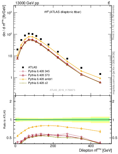 Plot of ll.m in 13000 GeV pp collisions