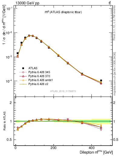 Plot of ll.m in 13000 GeV pp collisions
