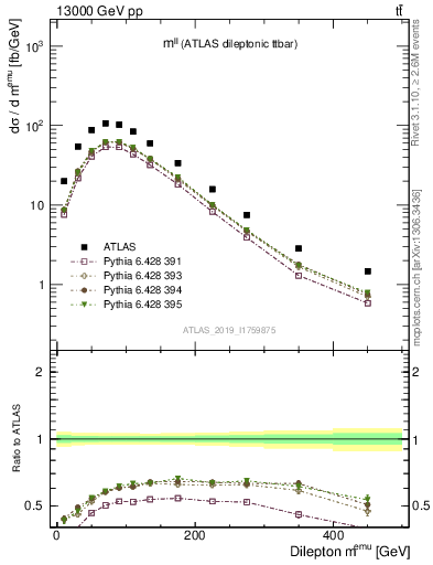 Plot of ll.m in 13000 GeV pp collisions
