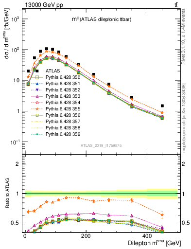 Plot of ll.m in 13000 GeV pp collisions