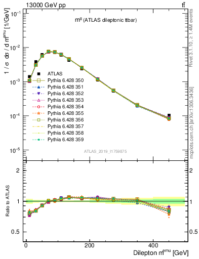 Plot of ll.m in 13000 GeV pp collisions