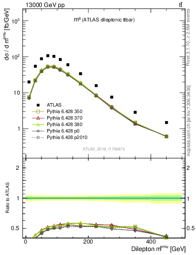 Plot of ll.m in 13000 GeV pp collisions