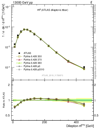 Plot of ll.m in 13000 GeV pp collisions