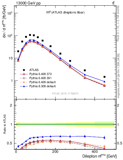 Plot of ll.m in 13000 GeV pp collisions