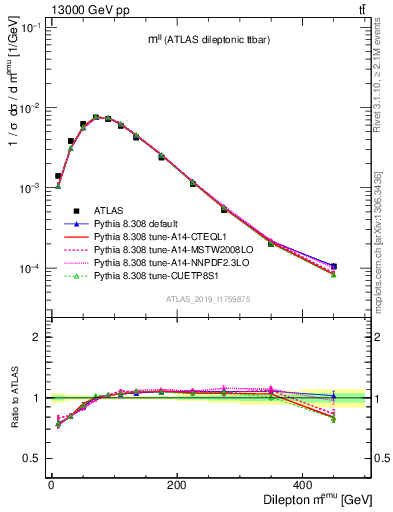 Plot of ll.m in 13000 GeV pp collisions