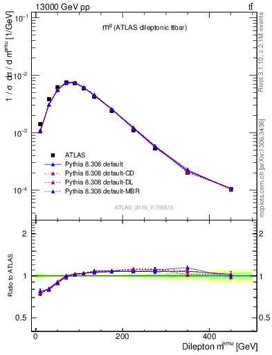 Plot of ll.m in 13000 GeV pp collisions