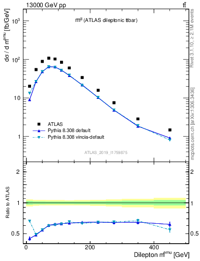 Plot of ll.m in 13000 GeV pp collisions