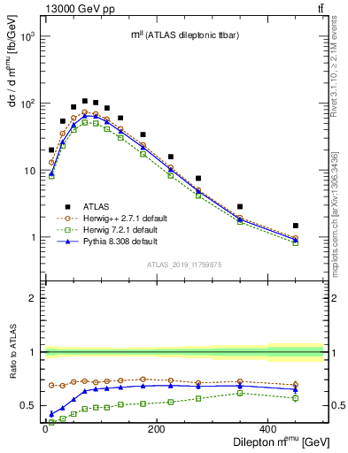 Plot of ll.m in 13000 GeV pp collisions