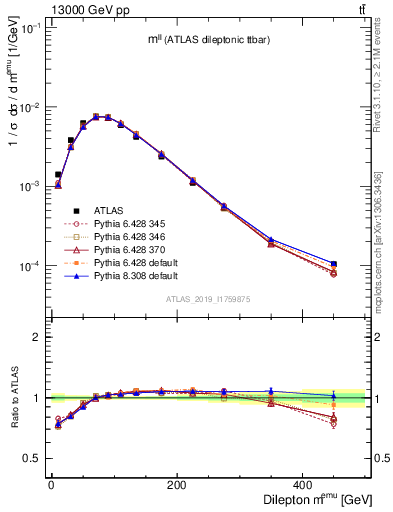 Plot of ll.m in 13000 GeV pp collisions