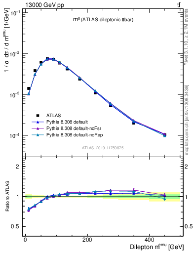 Plot of ll.m in 13000 GeV pp collisions