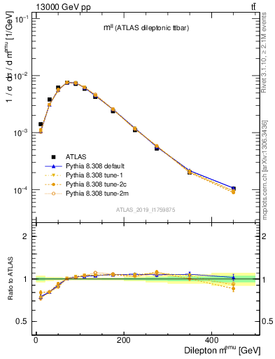 Plot of ll.m in 13000 GeV pp collisions