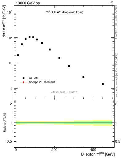 Plot of ll.m in 13000 GeV pp collisions