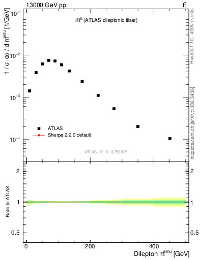 Plot of ll.m in 13000 GeV pp collisions