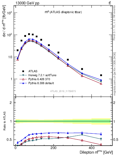 Plot of ll.m in 13000 GeV pp collisions