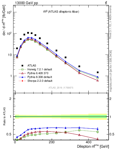 Plot of ll.m in 13000 GeV pp collisions