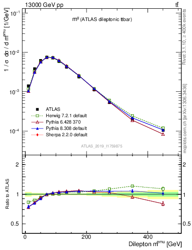 Plot of ll.m in 13000 GeV pp collisions