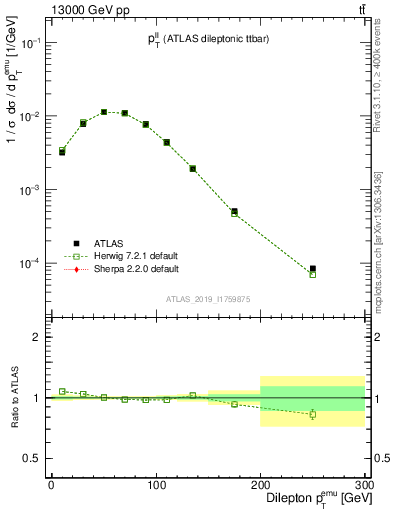 Plot of ll.pt in 13000 GeV pp collisions