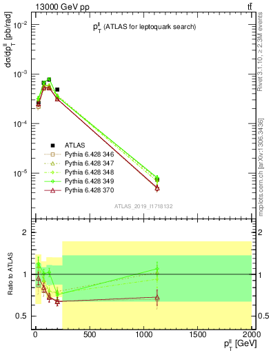 Plot of ll.pt in 13000 GeV pp collisions