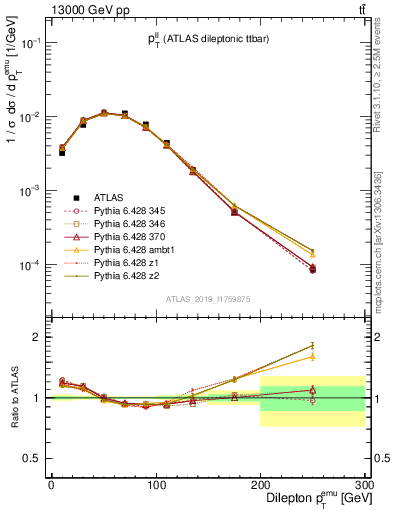 Plot of ll.pt in 13000 GeV pp collisions
