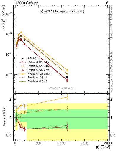 Plot of ll.pt in 13000 GeV pp collisions