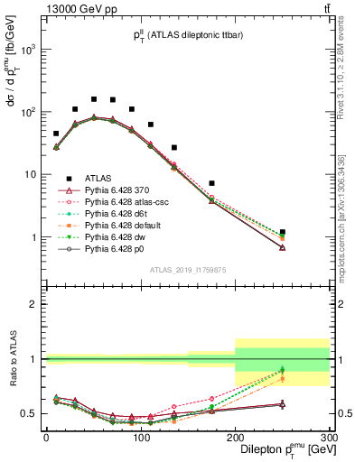 Plot of ll.pt in 13000 GeV pp collisions