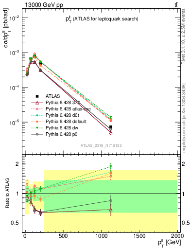 Plot of ll.pt in 13000 GeV pp collisions