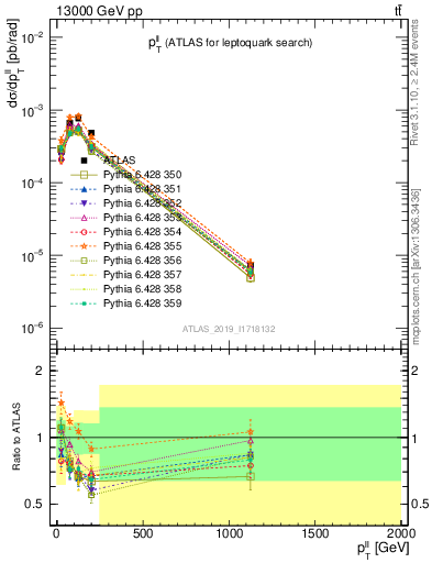 Plot of ll.pt in 13000 GeV pp collisions