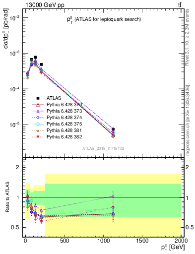 Plot of ll.pt in 13000 GeV pp collisions