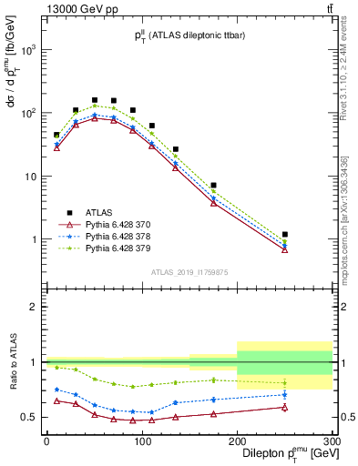 Plot of ll.pt in 13000 GeV pp collisions