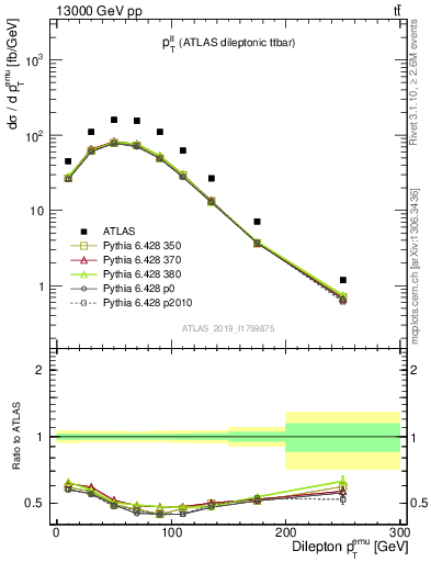 Plot of ll.pt in 13000 GeV pp collisions
