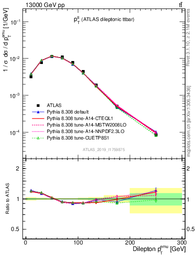 Plot of ll.pt in 13000 GeV pp collisions