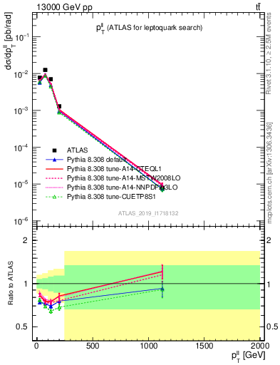 Plot of ll.pt in 13000 GeV pp collisions