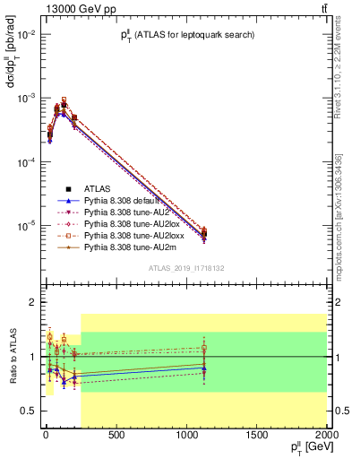 Plot of ll.pt in 13000 GeV pp collisions