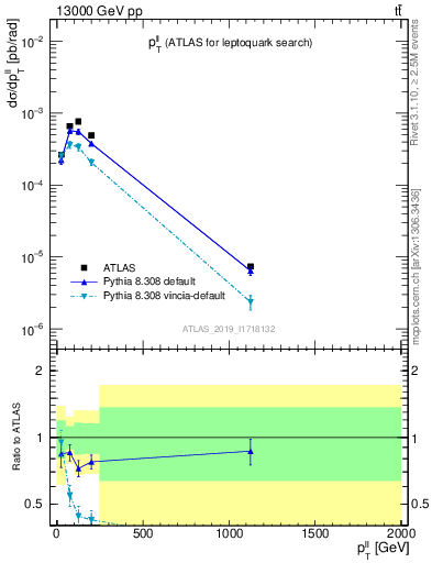 Plot of ll.pt in 13000 GeV pp collisions