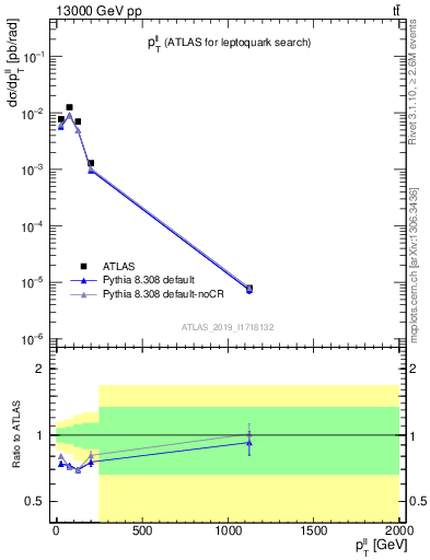 Plot of ll.pt in 13000 GeV pp collisions