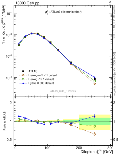 Plot of ll.pt in 13000 GeV pp collisions