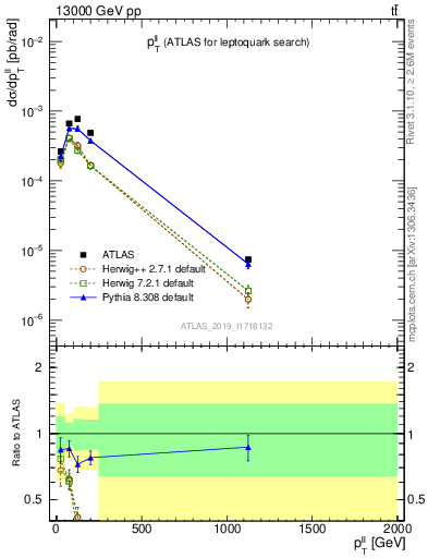 Plot of ll.pt in 13000 GeV pp collisions