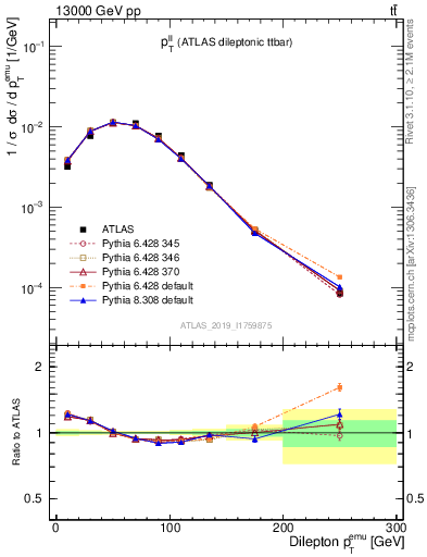 Plot of ll.pt in 13000 GeV pp collisions