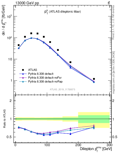 Plot of ll.pt in 13000 GeV pp collisions