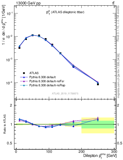 Plot of ll.pt in 13000 GeV pp collisions