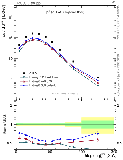 Plot of ll.pt in 13000 GeV pp collisions