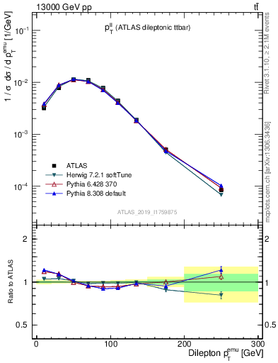 Plot of ll.pt in 13000 GeV pp collisions