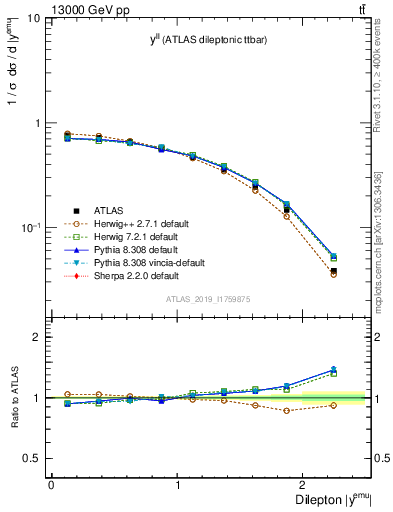 Plot of ll.y in 13000 GeV pp collisions